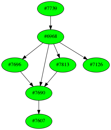 Dependency graph