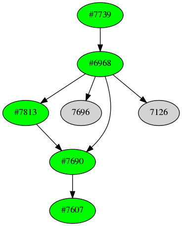 Dependency graph