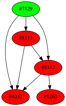 Dependency graph