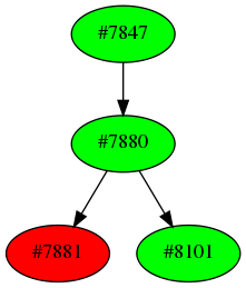 Dependency graph