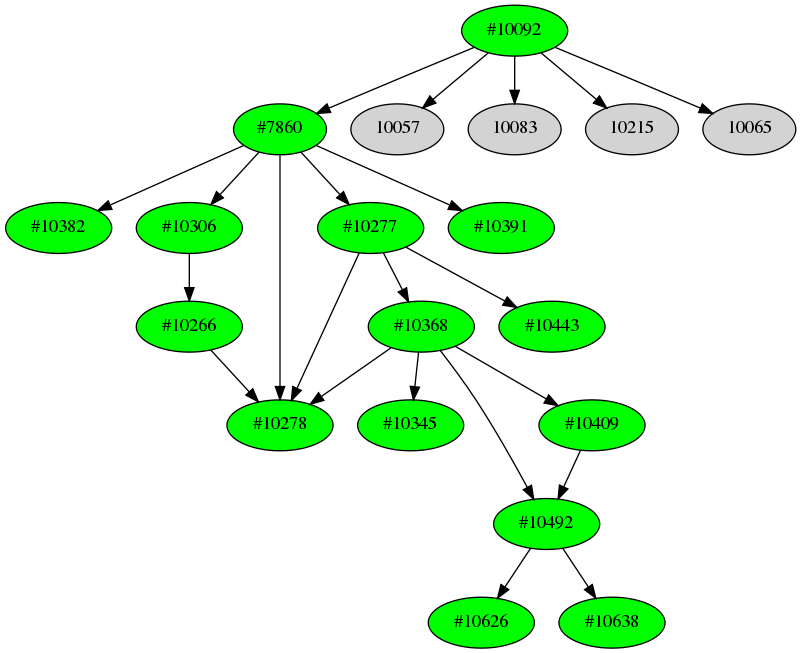 Dependency graph