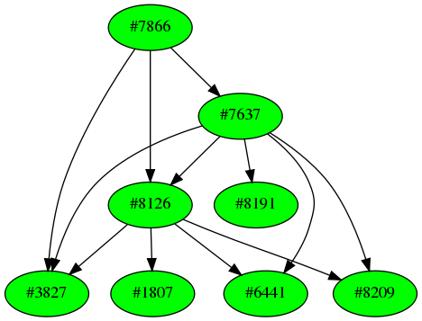 Dependency graph