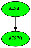 Dependency graph