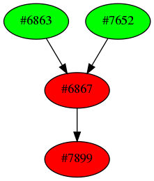 Dependency graph