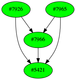 Dependency graph