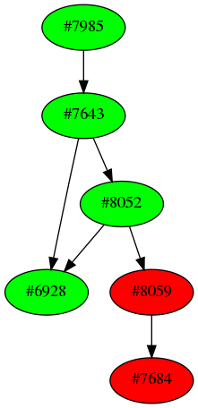 Dependency graph