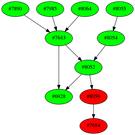 Dependency graph