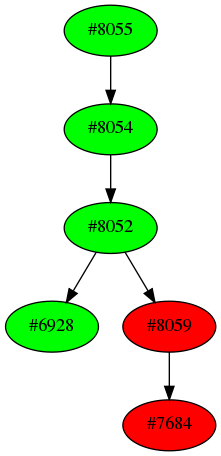 Dependency graph