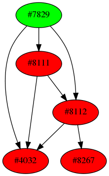 Dependency graph