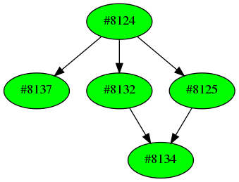 Dependency graph