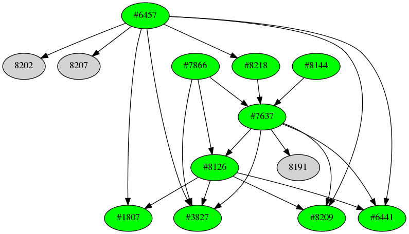 Dependency graph