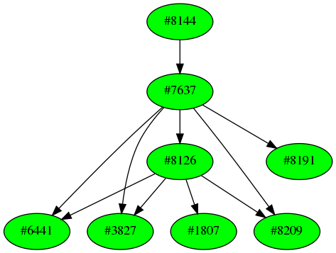 Dependency graph