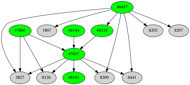 Dependency graph