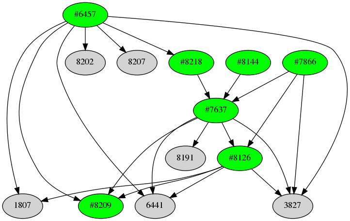 Dependency graph