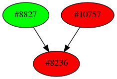 Dependency graph