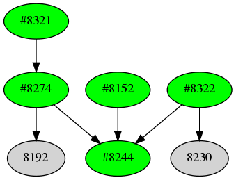 Dependency graph