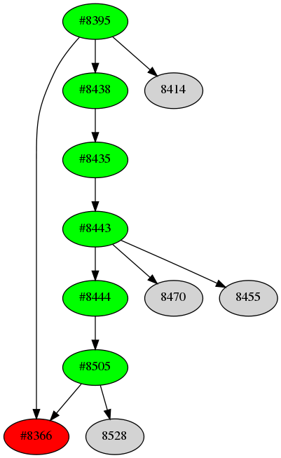 Dependency graph