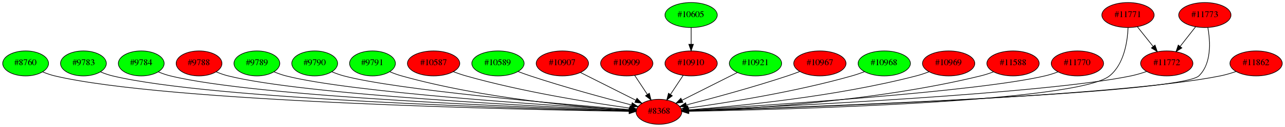 Dependency graph