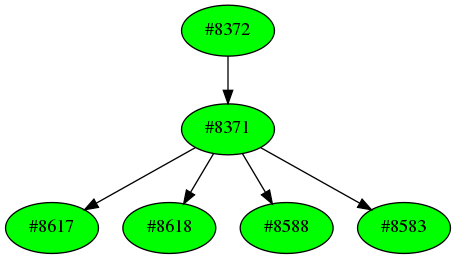 Dependency graph