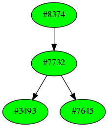 Dependency graph