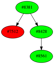 Dependency graph