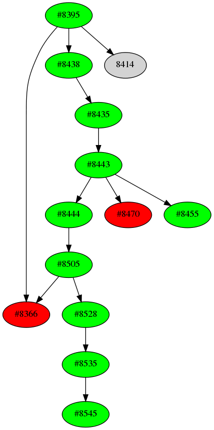 Dependency graph