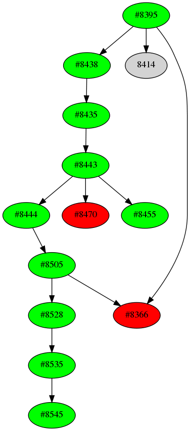 Dependency graph