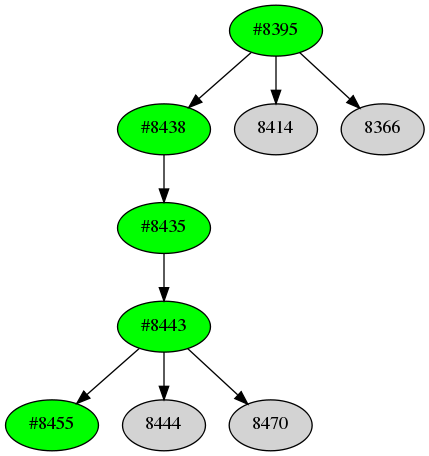 Dependency graph