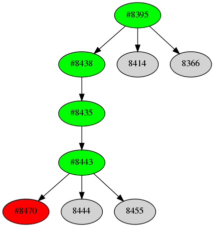 Dependency graph