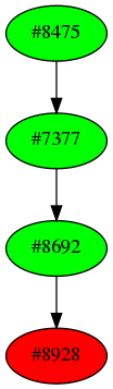 Dependency graph