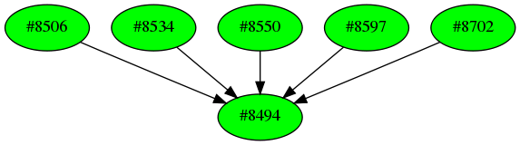 Dependency graph