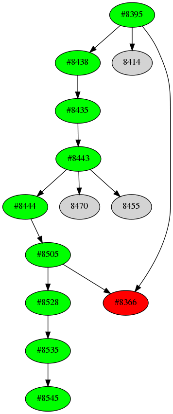 Dependency graph