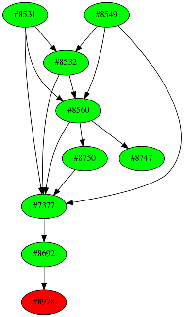 Dependency graph