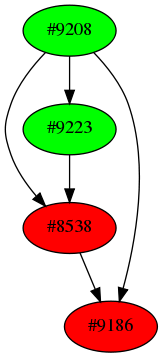 Dependency graph