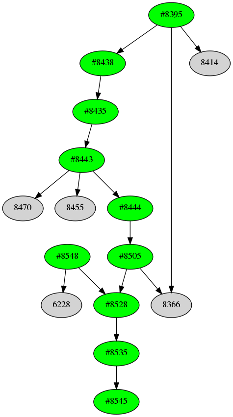 Dependency graph