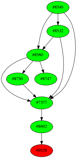 Dependency graph