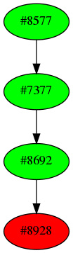 Dependency graph