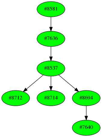 Dependency graph