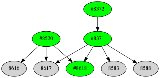 Dependency graph