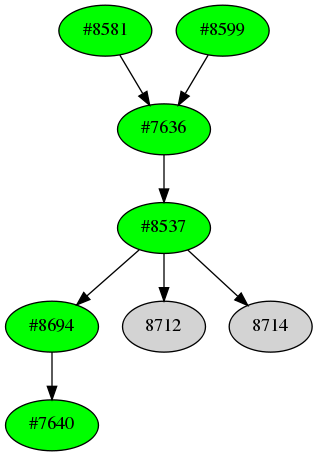 Dependency graph