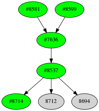 Dependency graph