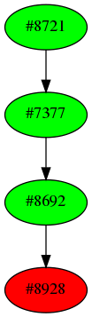 Dependency graph