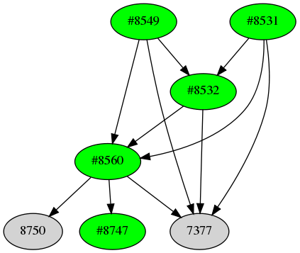 Dependency graph