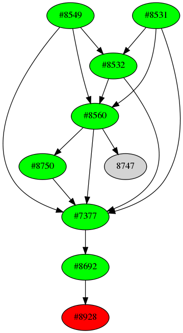 Dependency graph