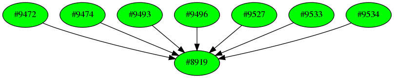 Dependency graph