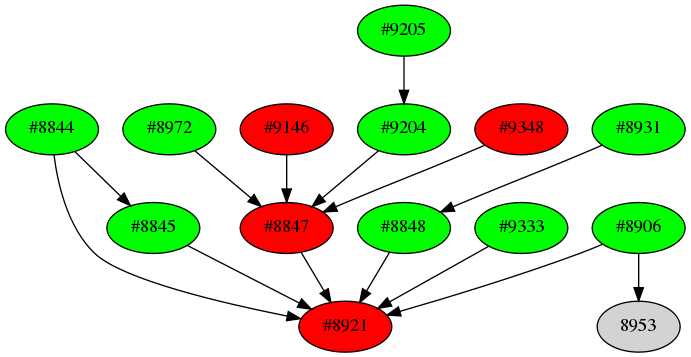 Dependency graph