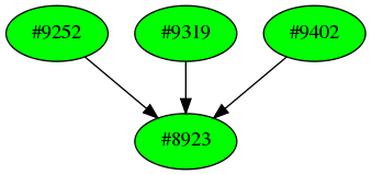 Dependency graph