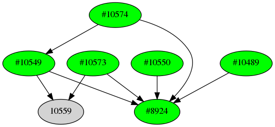 Dependency graph