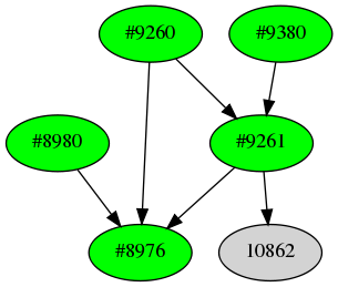 Dependency graph