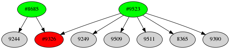 Dependency graph